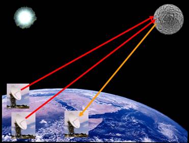 Figure 1: Concept of ground array calibration using Moon as calibration target