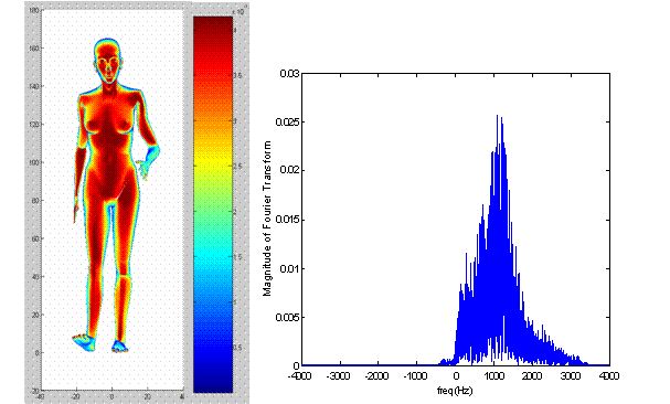 Figure 2: Distribution of the magnitude of electric current over a human body surface at W-band frequencies illuminated with a uniform wave as shown in Figure 1. Also show is the estimated Doppler spectrum of the radar backscatter.